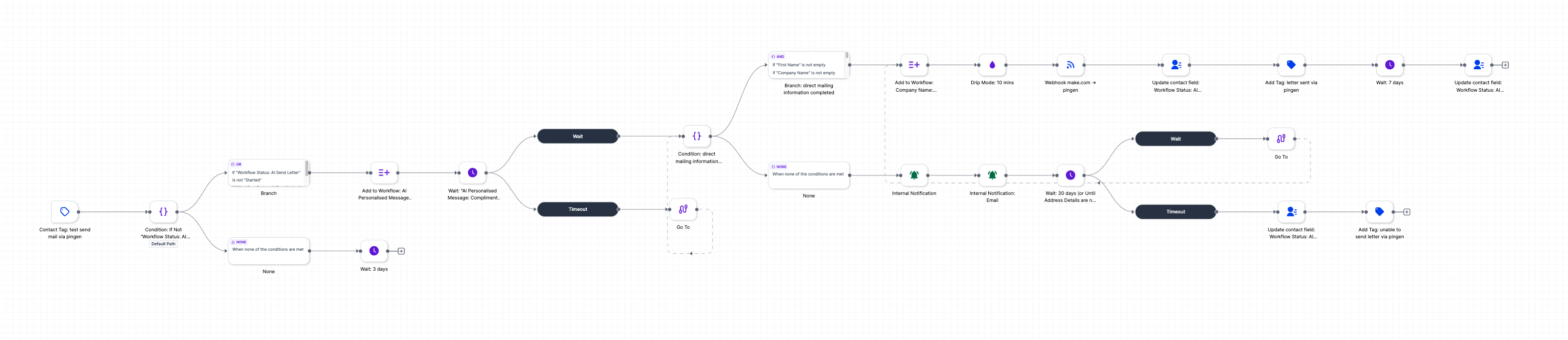 Automated personalised message routing workflow