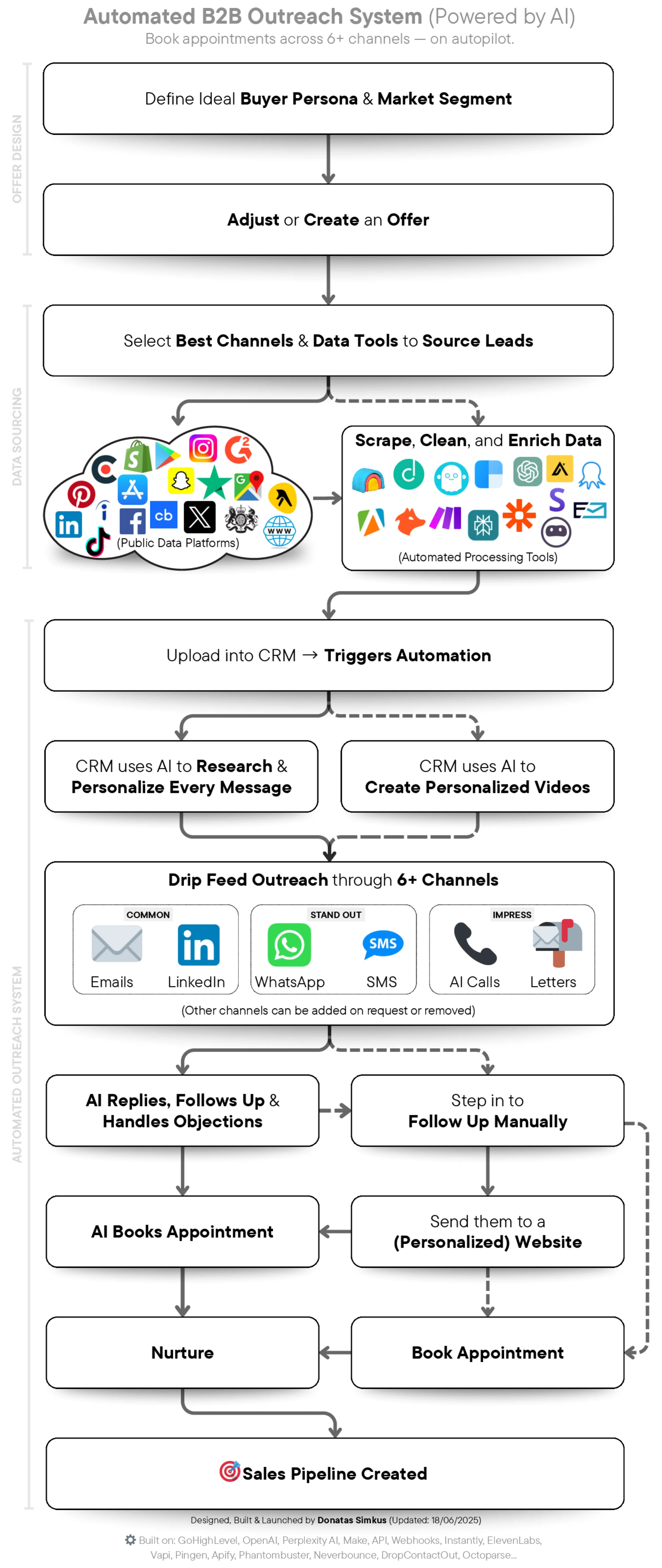 ABM & Outbound System Diagram - End-to-end flow from ICP definition through data sourcing, multi-channel outreach, AI personalisation, and pipeline generation