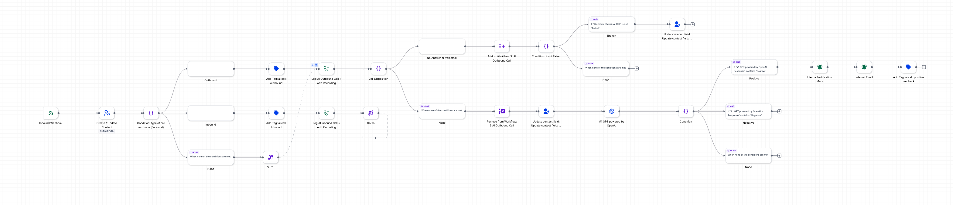 Full inbound/outbound call disposition workflow
