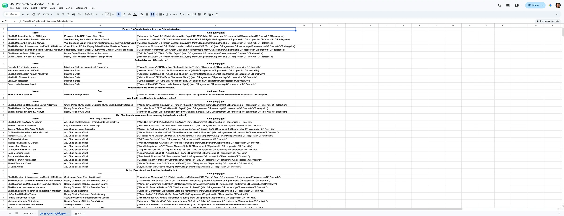 The google_alerts_triggers tab of the UAE Partnerships Monitor sheet: senior UAE officials grouped by federal leadership, foreign affairs, trade, Abu Dhabi royal leadership, Abu Dhabi senior officials and the Dubai Executive Council, each row carrying a Boolean alert query