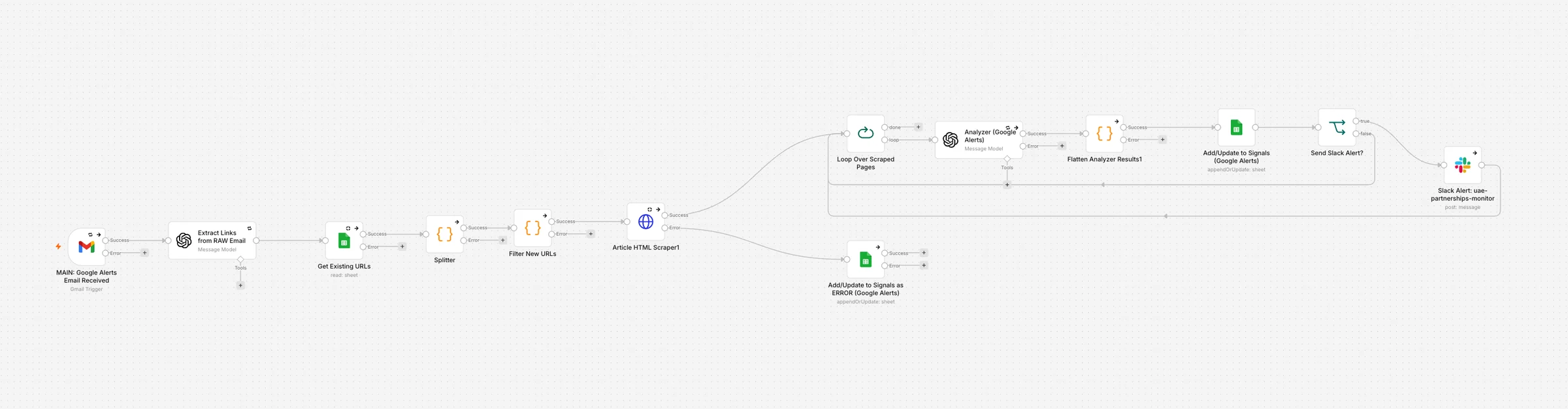 The hourly Google Alerts workflow in n8n: Gmail trigger, extract links from raw email, get existing URLs, splitter, filter new URLs, article HTML scraper, loop, analyzer, flatten, sheet write, an IF gate and the Slack post