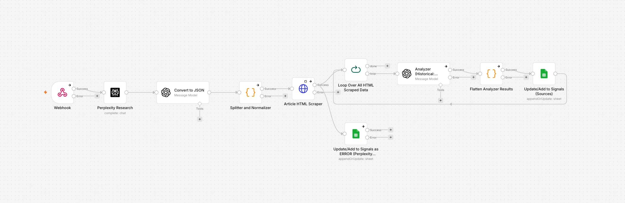 The Perplexity prefill workflow in n8n: webhook, Perplexity research, convert to JSON, splitter and normalizer, article HTML scraper, loop, analyzer, flatten, and two Google Sheets writes including an error path