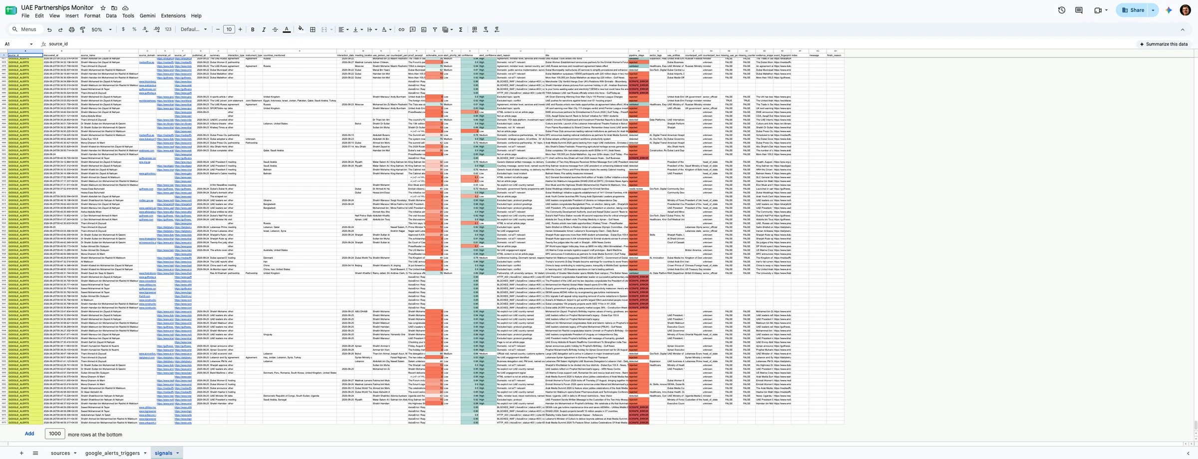 The signals sheet scrolled to the bottom, showing a heat-mapped score column and a pipeline stage column carrying validated, rejected, needs review and scrape error values