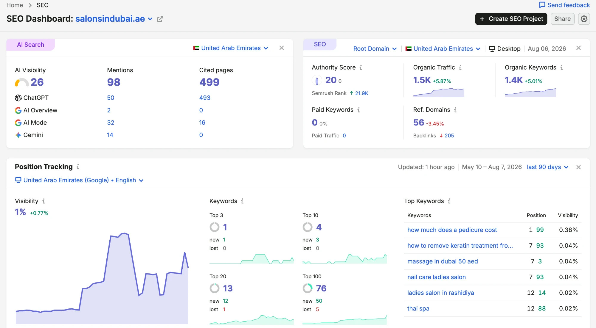Semrush dashboard for salonsindubai.ae: Authority Score 20, 1.4K organic keywords, and 499 pages cited by AI assistants