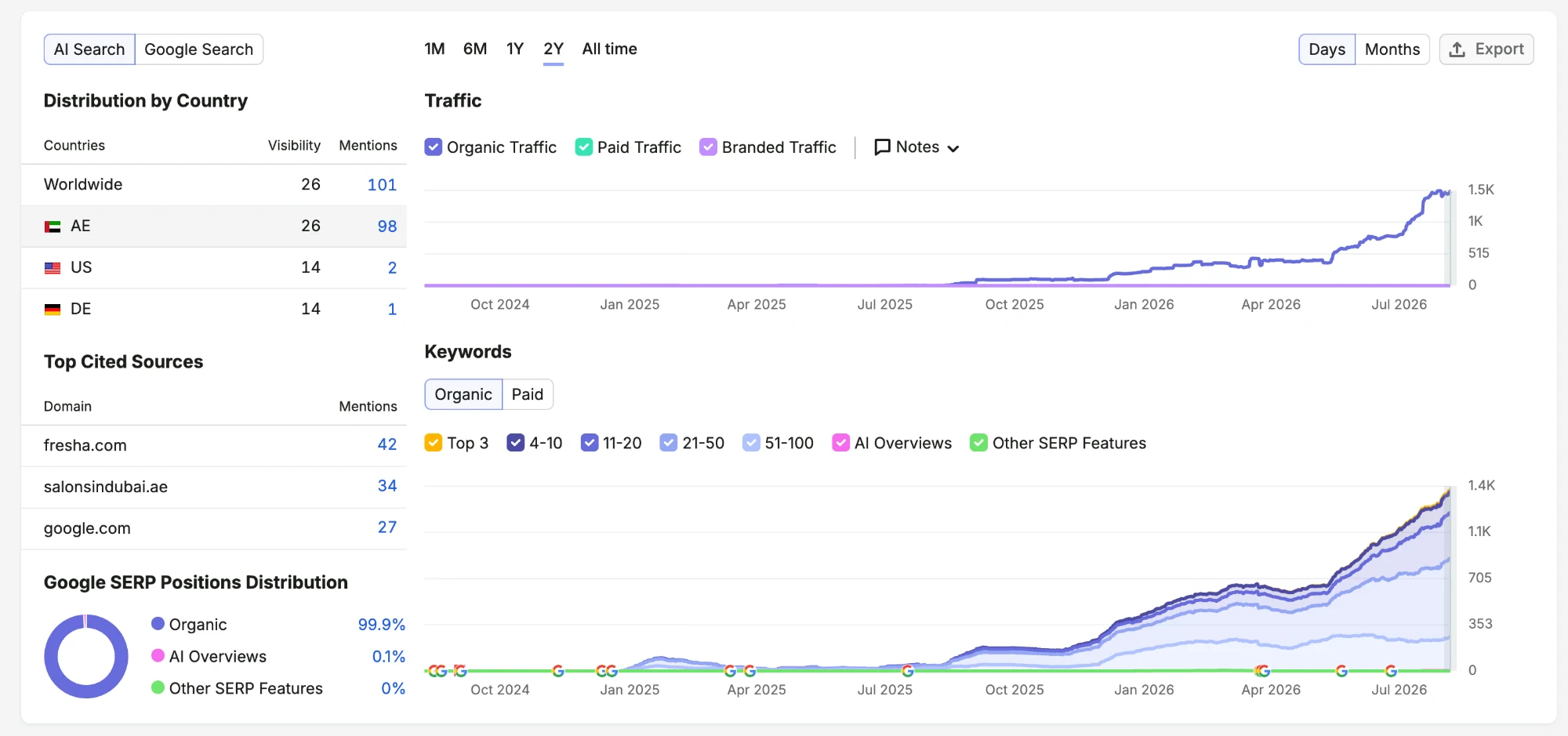 Semrush AI Search over 2 years for salonsindubai.ae, with top cited sources: fresha.com 42 mentions, salonsindubai.ae 34, google.com 27