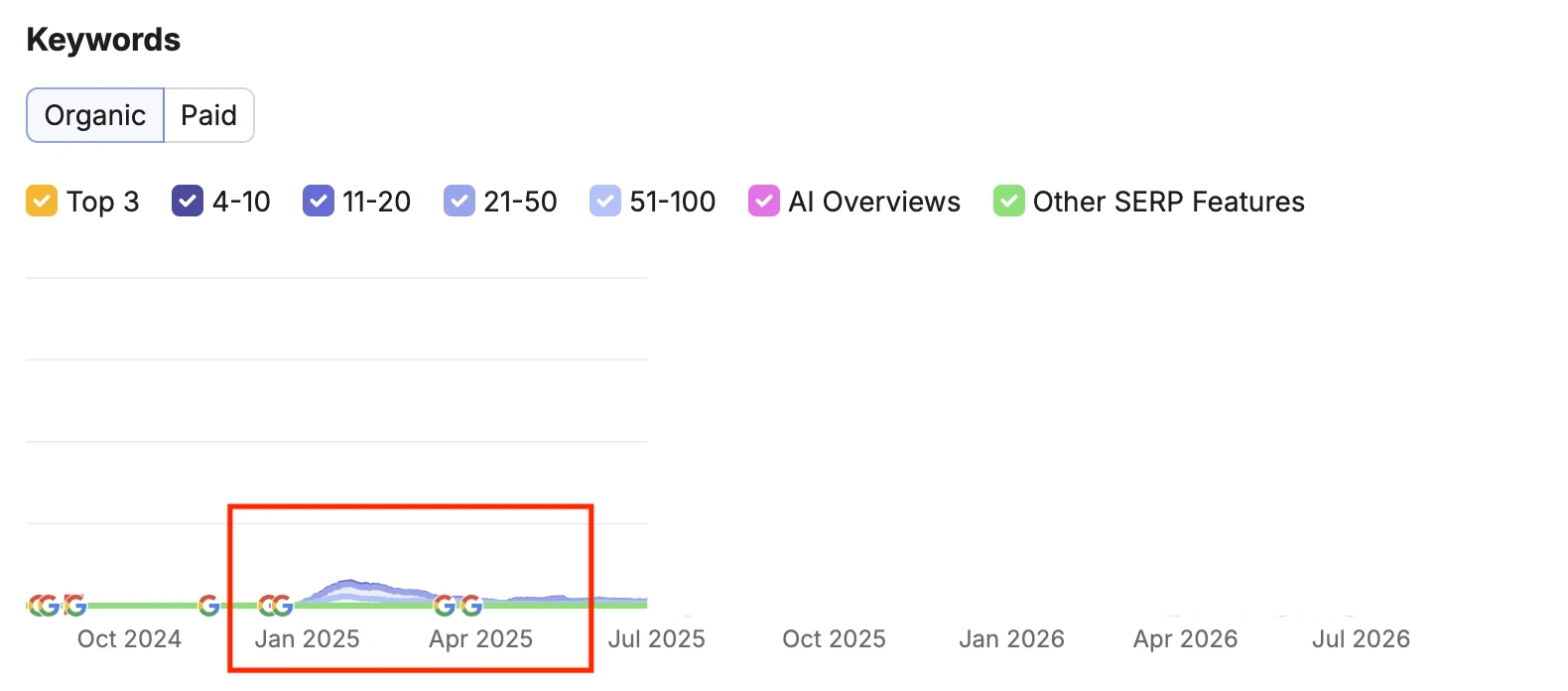 Organic keywords for salonsindubai.ae: a small climb through early 2025, then a fall back to almost nothing by mid-2025