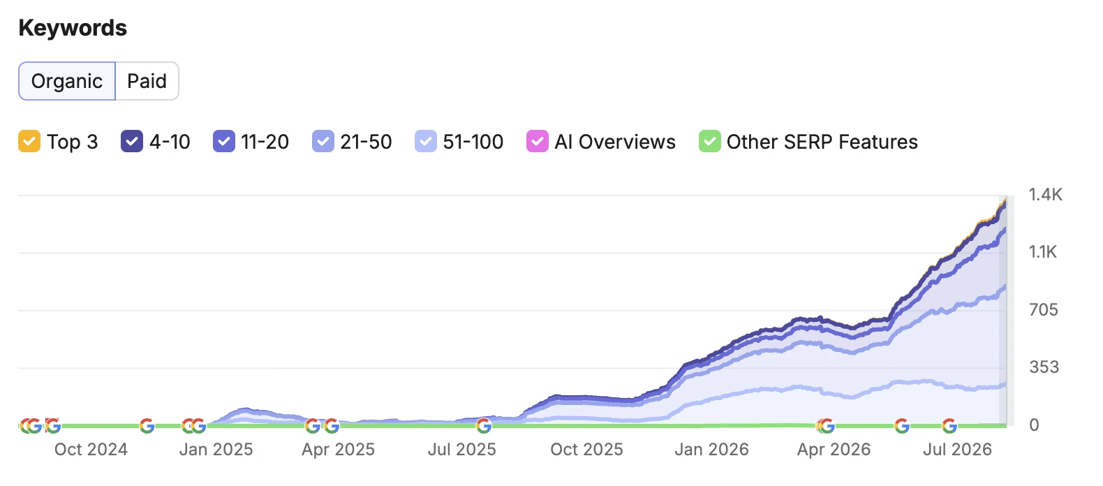 Semrush organic keywords for salonsindubai.ae from October 2024 to July 2026: a first climb in early 2025, a fall back to almost nothing, then recovery from August 2025 to 1.4K