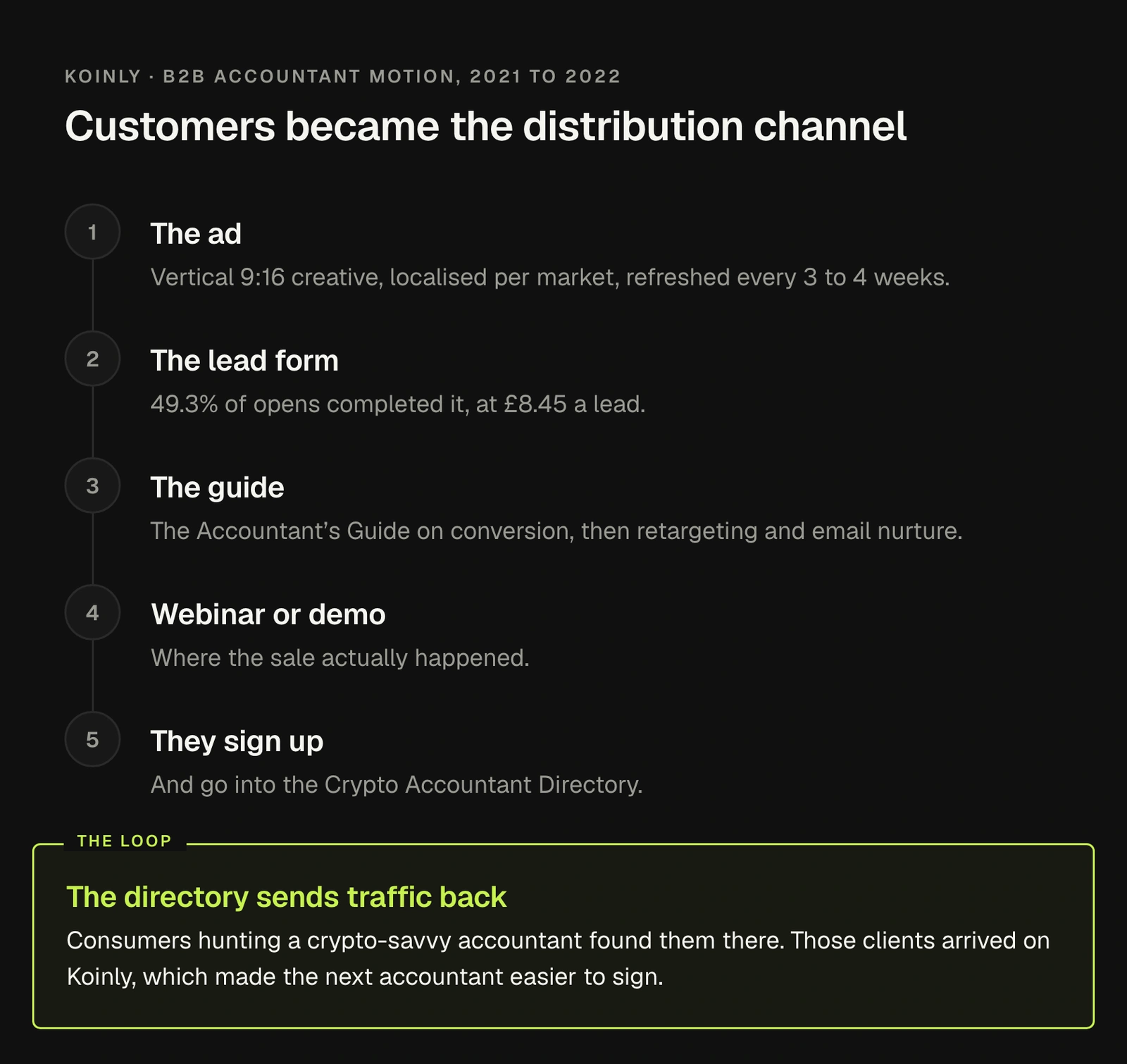 Diagram of the Koinly accountant flywheel in five steps: the vertical localised ad, the lead form at 49.3% completion and £8.45 a lead, the Accountant's Guide with retargeting and nurture, a webinar or demo, then signup and a listing in the Crypto Accountant Directory, with the directory sending consumer traffic back to the accountant