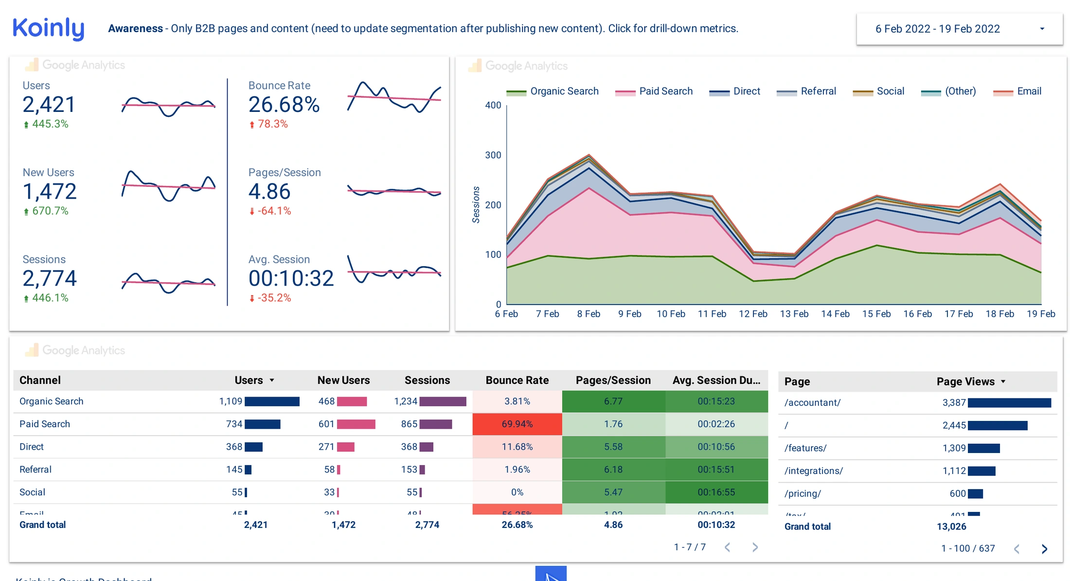 The Koinly growth dashboard awareness page for 6 to 19 February 2022: 2,421 users up 445%, 1,472 new users up 670%, 2,774 sessions up 446%, channel breakdown with organic search bouncing at 3.81%, and the page table with /accountant/ top at 3,387 views