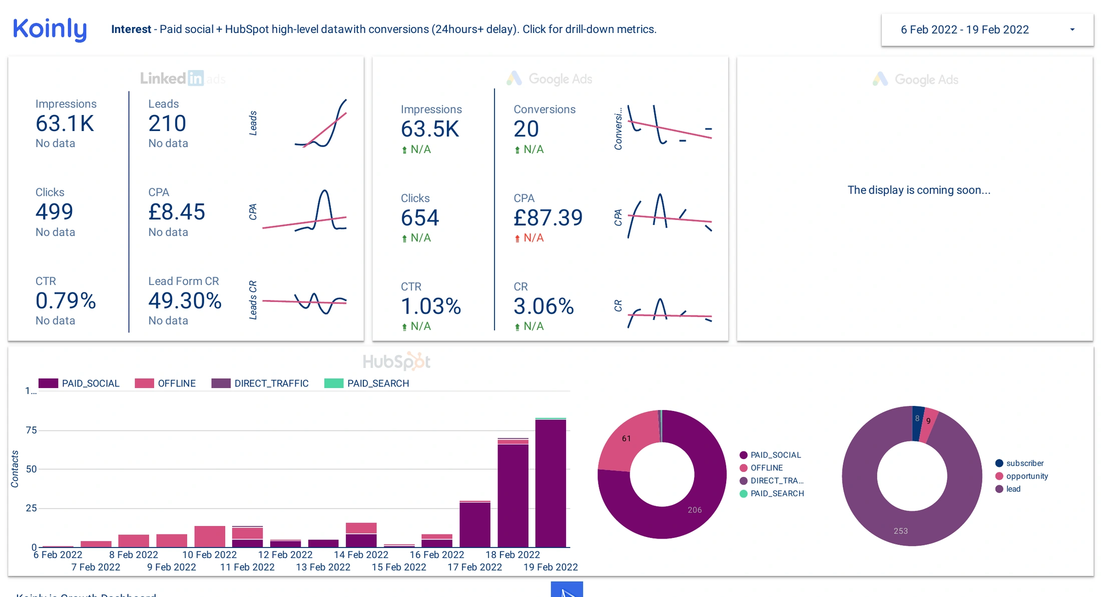 The Koinly growth dashboard for 6 to 19 February 2022, paid social page: LinkedIn Ads at 63.1K impressions, 499 clicks, 210 leads, 8.45 pounds CPA, 0.79% CTR and 49.30% lead form completion, beside Google Ads at 87.39 pounds CPA