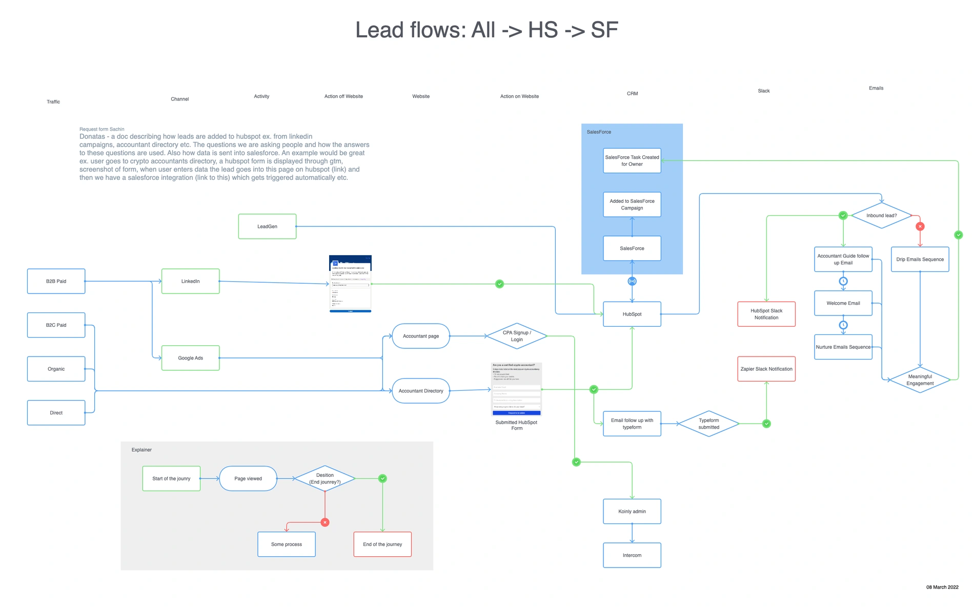 The Koinly lead flow diagram: paid and organic traffic through LinkedIn and Google Ads into the accountant page and accountant directory, a HubSpot form, then HubSpot into Salesforce with Slack notifications and branching nurture email sequences