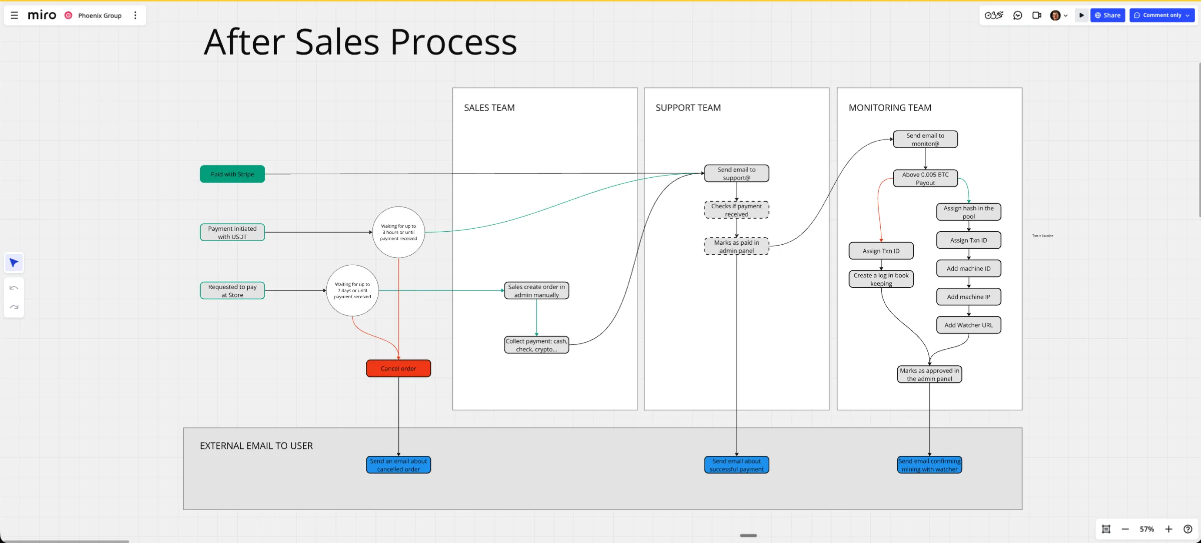 The DigitalMining after-sales process across the sales, support and monitoring teams