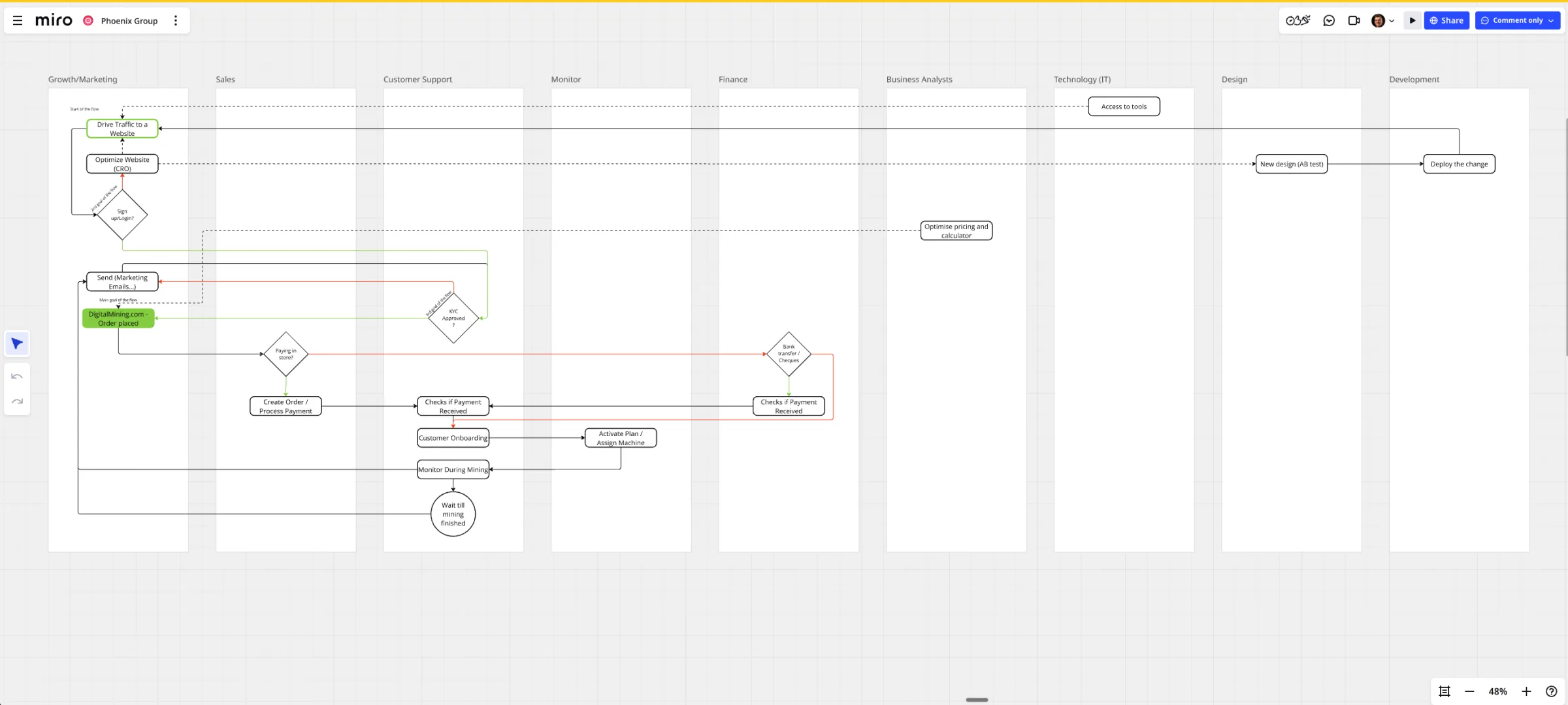 The DigitalMining operating flow mapped across growth, sales, support, monitoring, finance, analysts, IT, design and development
