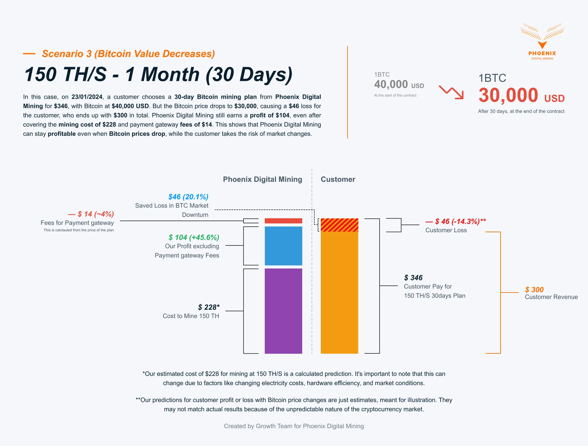 Unit economics for the same plan with Bitcoin falling to 30,000 dollars