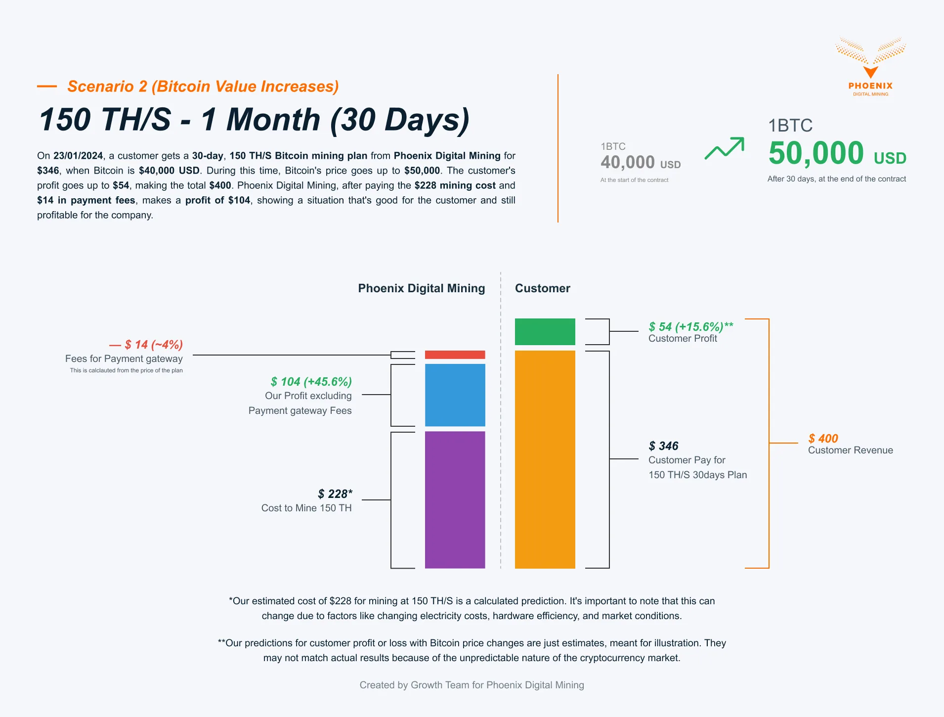 Unit economics for the same plan with Bitcoin rising to 50,000 dollars