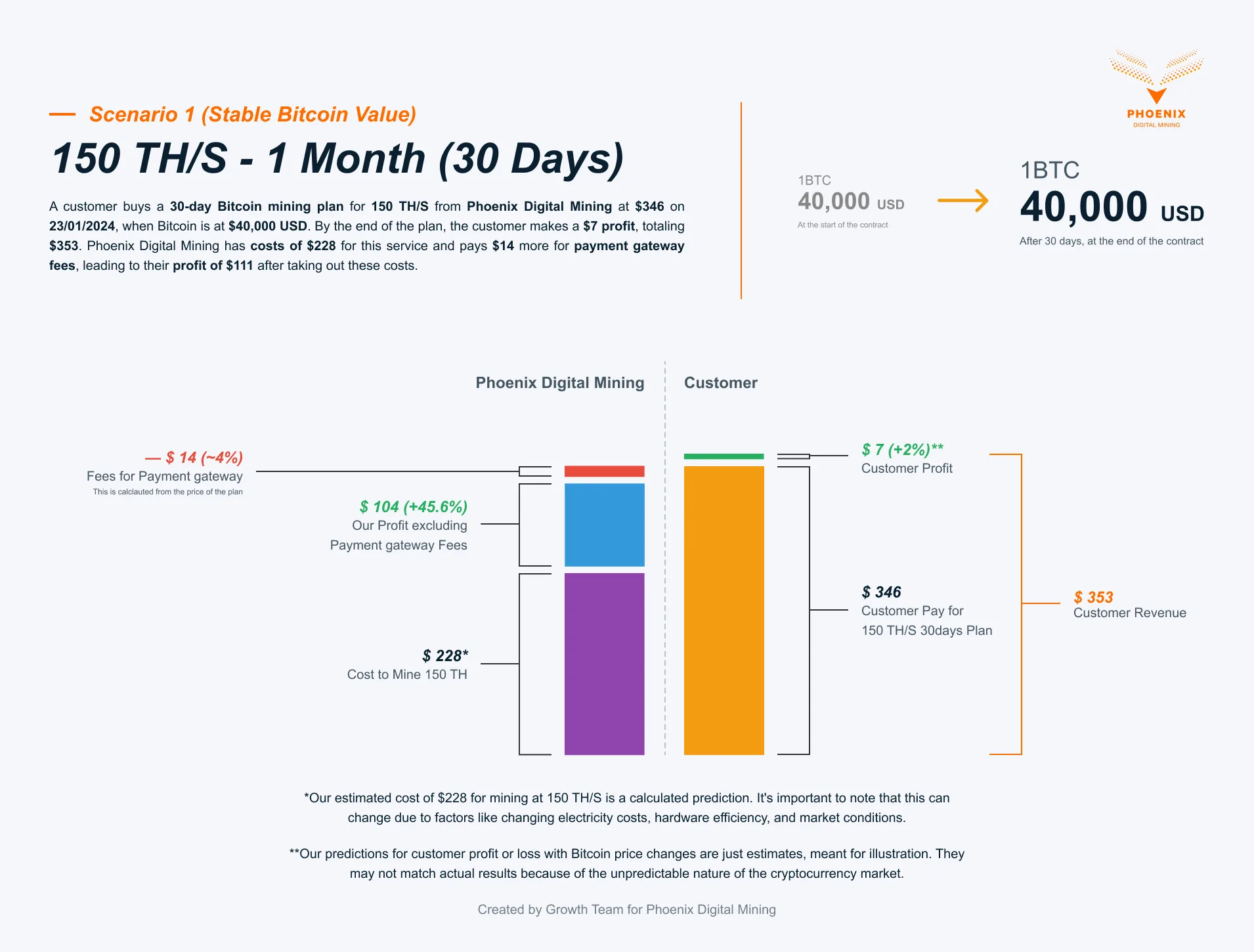 Unit economics for a 150 TH/s 30-day plan with Bitcoin flat at 40,000 dollars