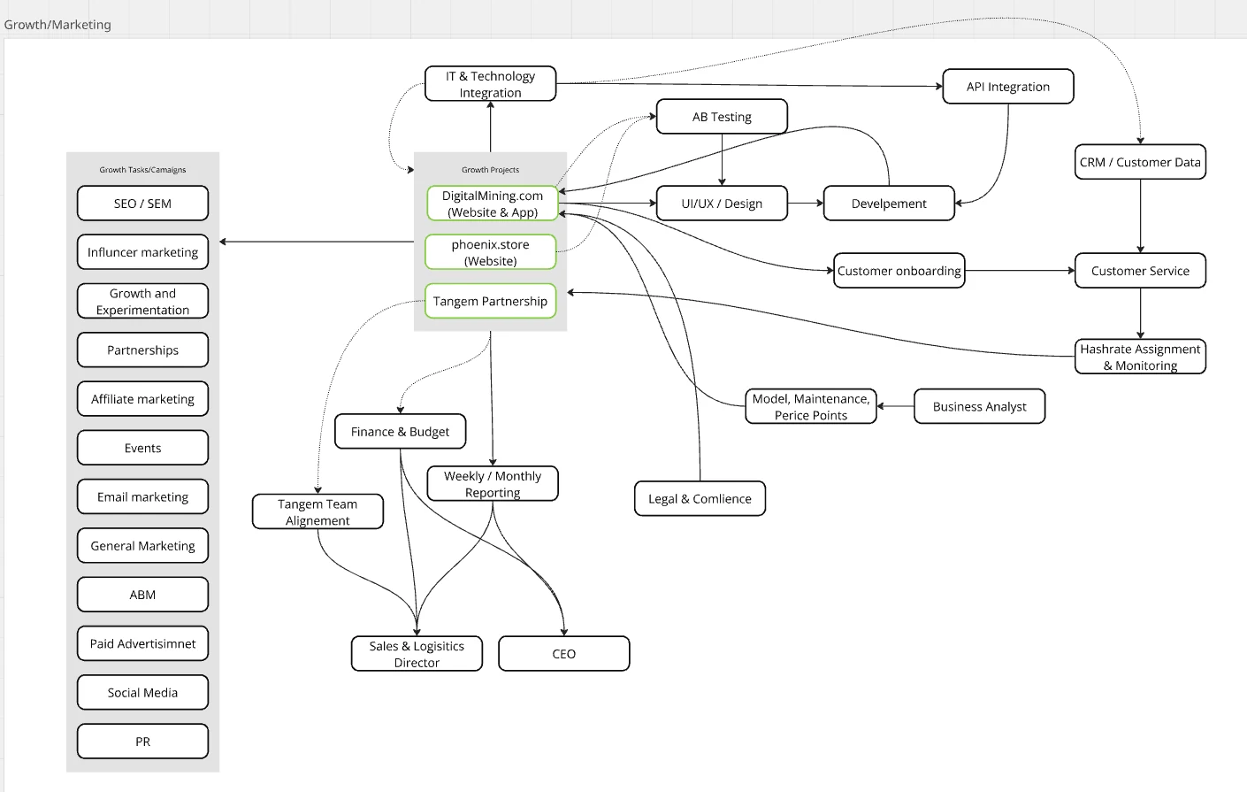 The Phoenix Group growth operating map: twelve marketing channels down the left, three growth projects, and the teams each one routed through