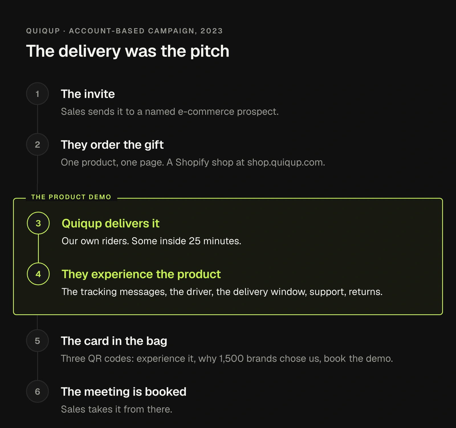 Diagram of the Quiqup account-based campaign loop in six steps: sales invites a named e-commerce prospect, the prospect orders a free gift from a one-product Shopify shop, Quiqup delivers it with its own riders some inside 25 minutes, the prospect experiences the tracking messages, driver, delivery window, support and returns, a card in the bag carries three QR codes, and a meeting is booked