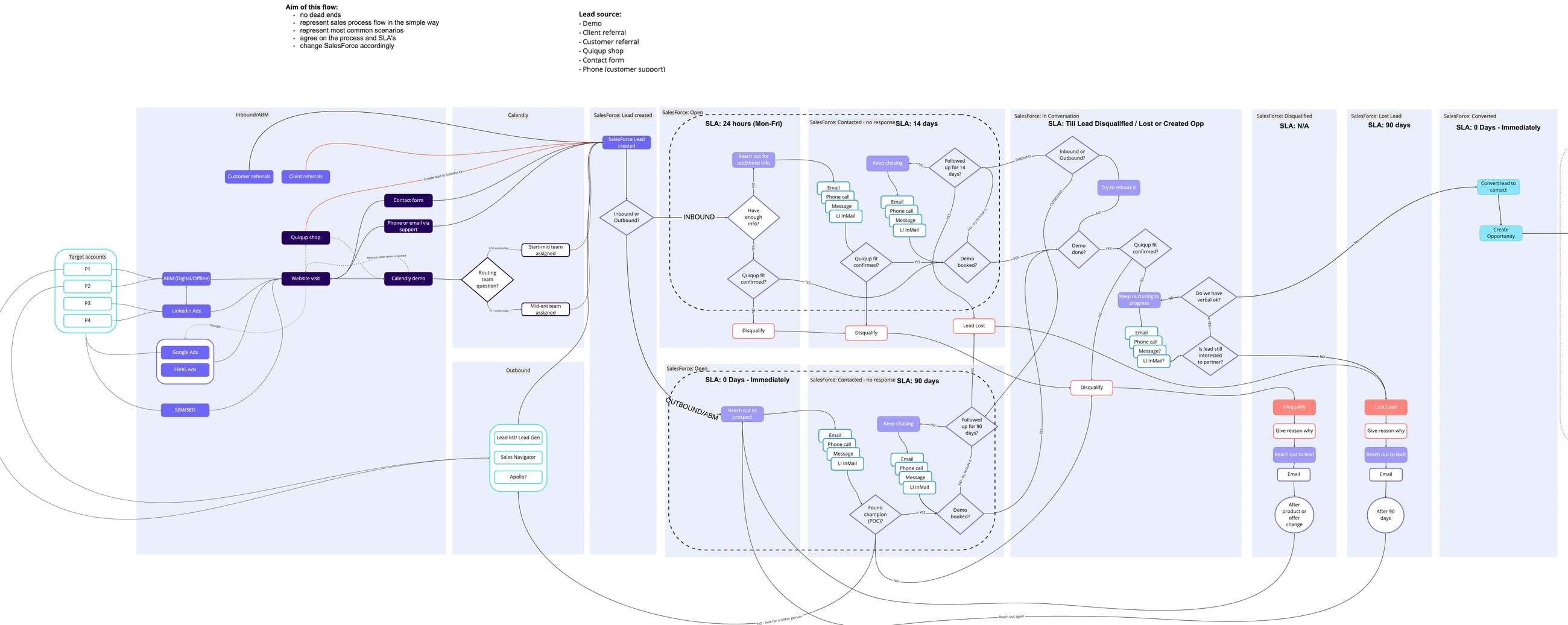 The Quiqup sales process and customer journey map: lead sources and ABM channels on the left, Calendly routing, then Salesforce stages from Lead created through Open, Contacted, In Conversation, Disqualified, Lost Lead and Converted, each carrying its own service level
