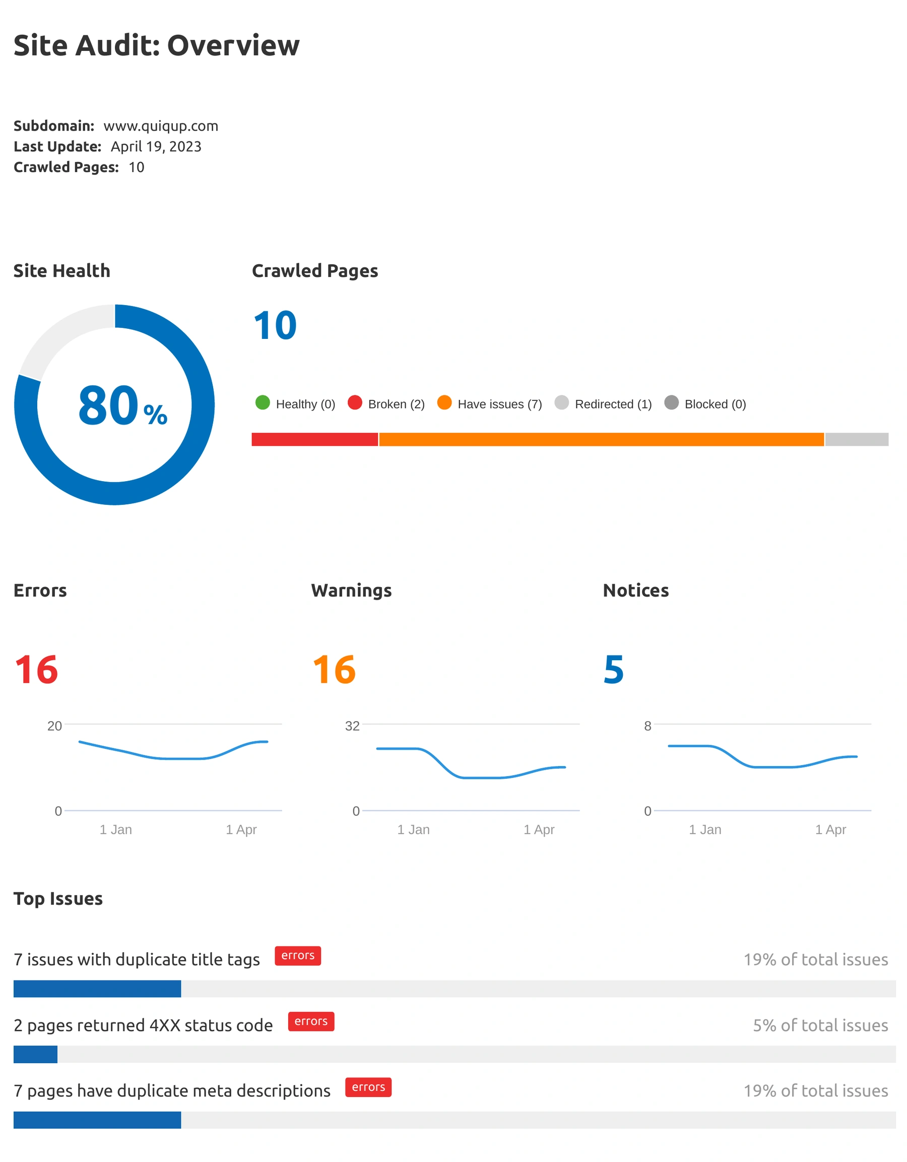 Semrush Site Audit overview for www.quiqup.com dated 19 April 2023: site health 80 percent, 10 crawled pages with zero healthy, 16 errors, 16 warnings, 5 notices, and top issues of duplicate title tags, 4XX pages and duplicate meta descriptions