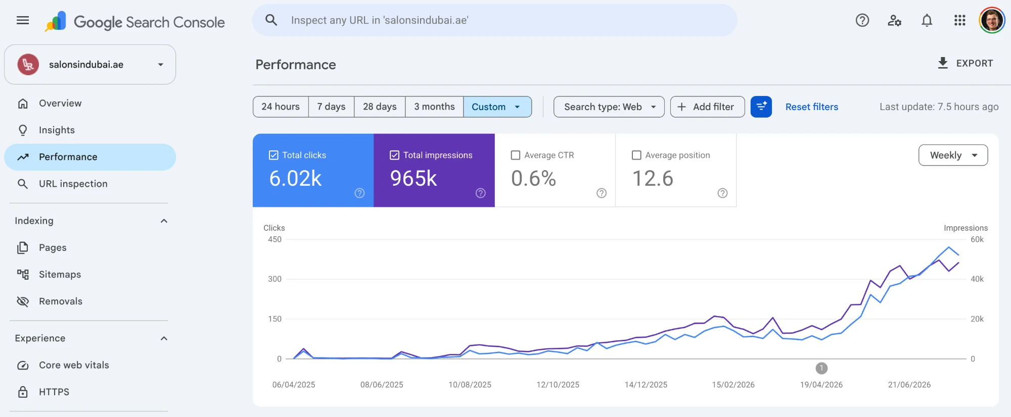 Google Search Console performance for salonsindubai.ae: 965,000 impressions and 6,020 clicks from April 2025 to July 2026, climbing sharply from April 2026